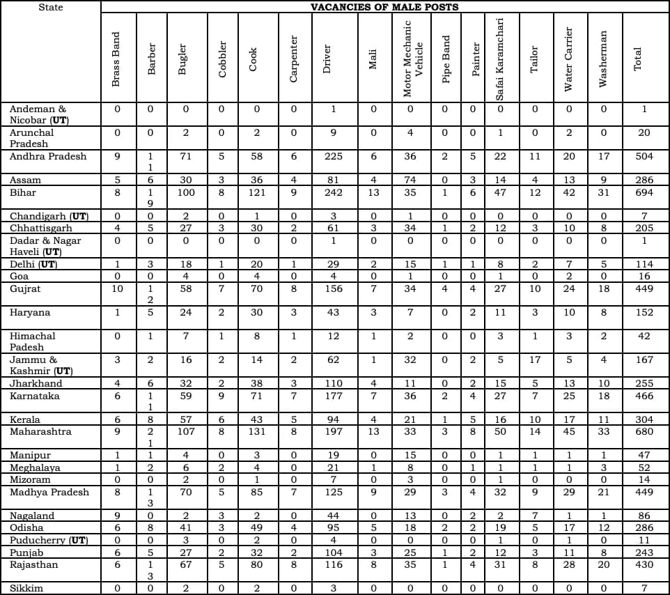 Detailed Vacancies Constable Technical Tradesmen details