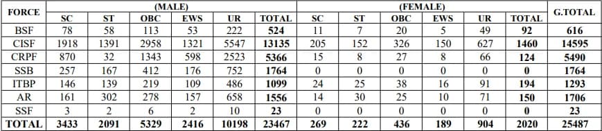 Detailed Vacancies Constable GD CAPFs Rifleman details